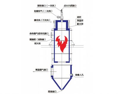 煤粉熱風爐ZDMR